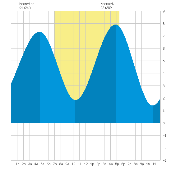Dillard Creek tide chart for Friday, November 18, 2022