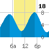 Dillard Creek tide chart for Friday, November 18, 2022