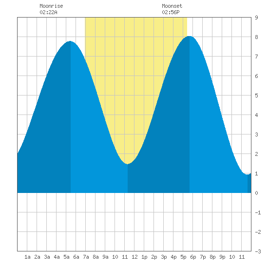 Dillard Creek tide chart for Saturday, November 19, 2022