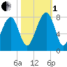 Dillard Creek tide chart for Tuesday, November 1, 2022