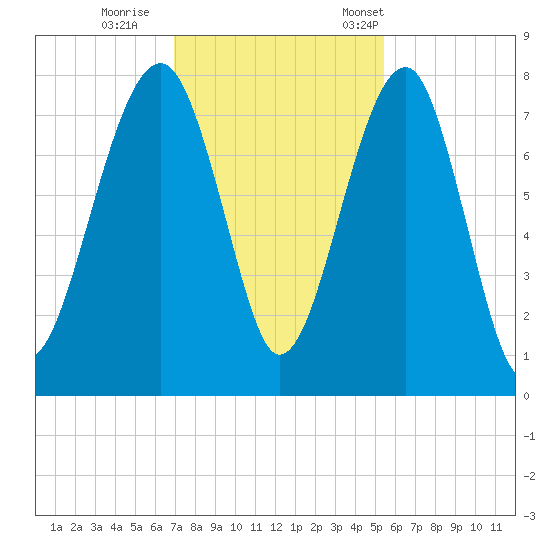 Dillard Creek tide chart for Sunday, November 20, 2022