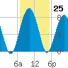 Dillard Creek tide chart for Friday, November 25, 2022