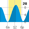 Dillard Creek tide chart for Monday, November 28, 2022