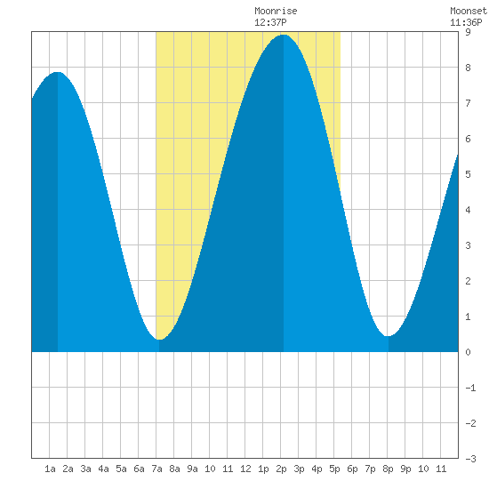 Dillard Creek tide chart for Tuesday, November 29, 2022