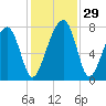 Dillard Creek tide chart for Tuesday, November 29, 2022