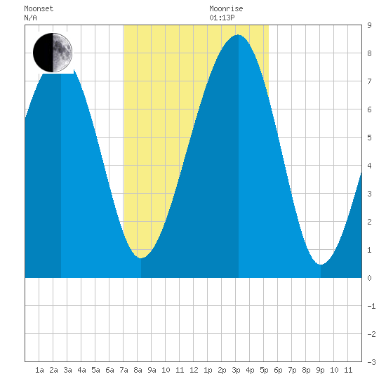 Dillard Creek tide chart for Wednesday, November 30, 2022