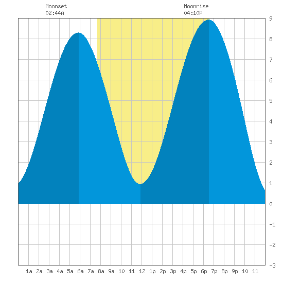 Dillard Creek tide chart for Thursday, November 3, 2022