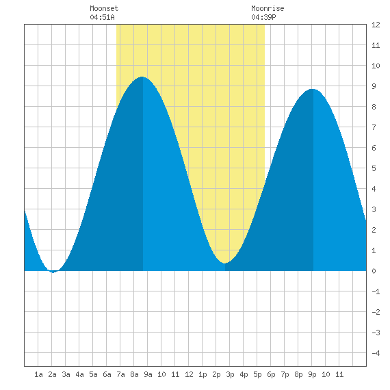 Dillard Creek tide chart for Sunday, November 6, 2022