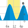 Dillard Creek tide chart for Sunday, November 6, 2022