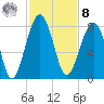 Dillard Creek tide chart for Tuesday, November 8, 2022