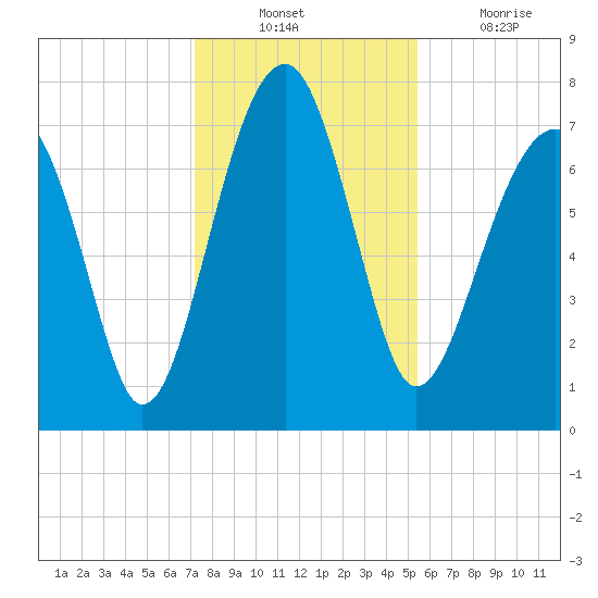 Dillard Creek tide chart for Sunday, December 11, 2022
