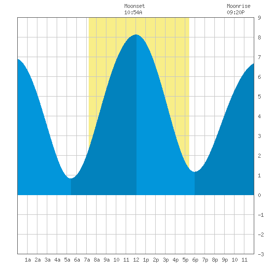 Dillard Creek tide chart for Monday, December 12, 2022