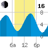 Dillard Creek tide chart for Friday, December 16, 2022