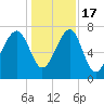 Dillard Creek tide chart for Saturday, December 17, 2022