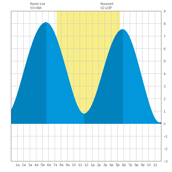 Dillard Creek tide chart for Monday, December 19, 2022