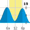 Dillard Creek tide chart for Monday, December 19, 2022