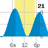 Dillard Creek tide chart for Wednesday, December 21, 2022