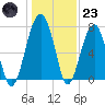 Dillard Creek tide chart for Friday, December 23, 2022