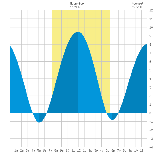 Dillard Creek tide chart for Monday, December 26, 2022