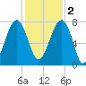 Dillard Creek tide chart for Friday, December 2, 2022