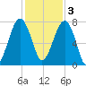 Dillard Creek tide chart for Saturday, December 3, 2022