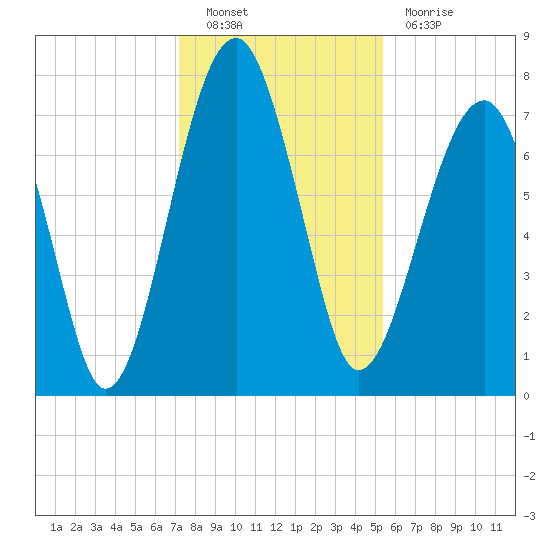 Dillard Creek tide chart for Friday, December 9, 2022