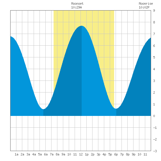 Dillard Creek tide chart for Wednesday, January 11, 2023