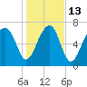 Dillard Creek tide chart for Friday, January 13, 2023