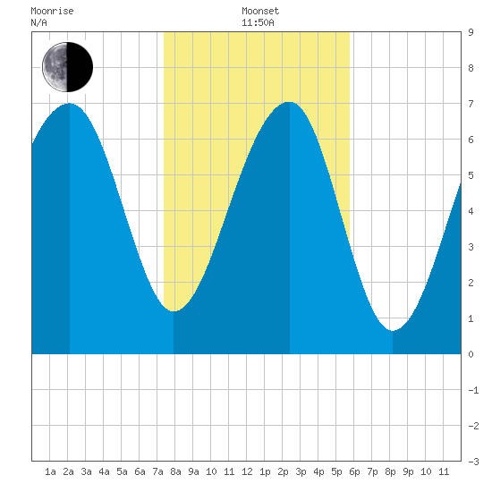 Dillard Creek tide chart for Saturday, January 14, 2023