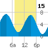 Dillard Creek tide chart for Sunday, January 15, 2023