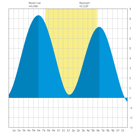 Dillard Creek tide chart for Wednesday, January 18, 2023