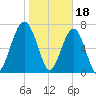Dillard Creek tide chart for Wednesday, January 18, 2023