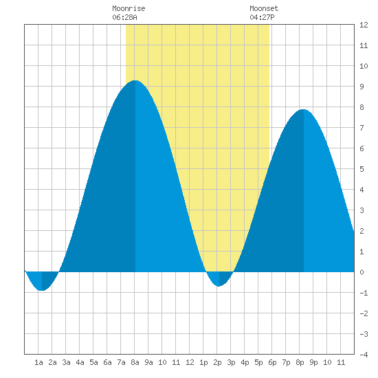 Dillard Creek tide chart for Friday, January 20, 2023