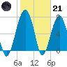 Dillard Creek tide chart for Saturday, January 21, 2023