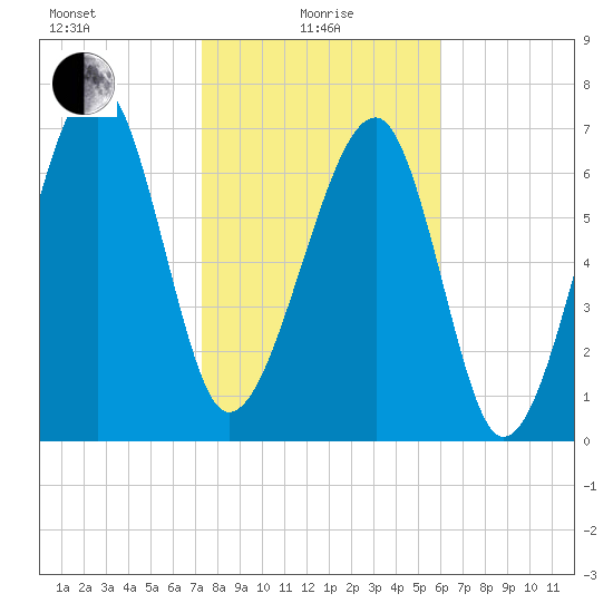 Dillard Creek tide chart for Saturday, January 28, 2023