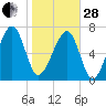 Dillard Creek tide chart for Saturday, January 28, 2023