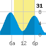 Dillard Creek tide chart for Tuesday, January 31, 2023
