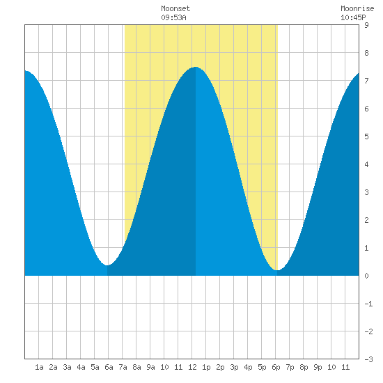 Dillard Creek tide chart for Friday, February 10, 2023