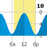 Dillard Creek tide chart for Friday, February 10, 2023
