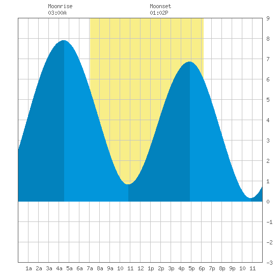Dillard Creek tide chart for Wednesday, February 15, 2023