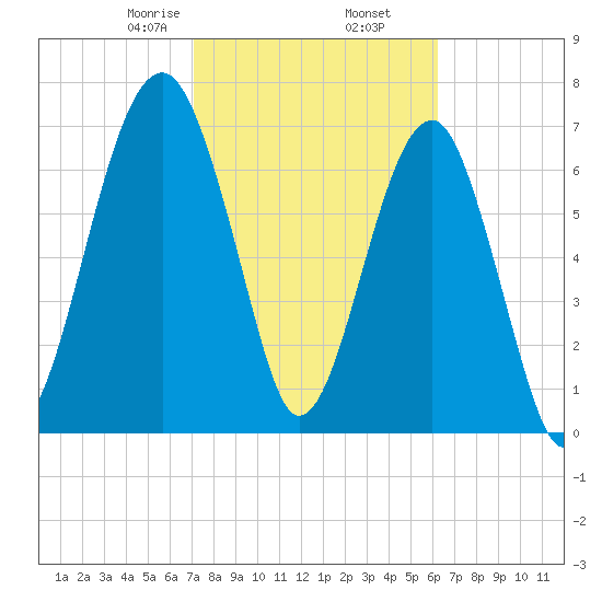 Dillard Creek tide chart for Thursday, February 16, 2023