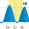 Dillard Creek tide chart for Saturday, February 18, 2023