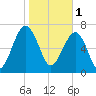 Dillard Creek tide chart for Wednesday, February 1, 2023