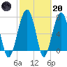 Dillard Creek tide chart for Monday, February 20, 2023