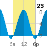 Dillard Creek tide chart for Thursday, February 23, 2023