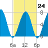 Dillard Creek tide chart for Friday, February 24, 2023