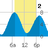 Dillard Creek tide chart for Thursday, February 2, 2023
