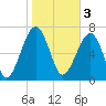 Dillard Creek tide chart for Friday, February 3, 2023