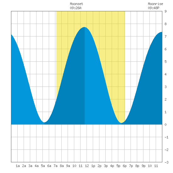 Dillard Creek tide chart for Thursday, February 9, 2023