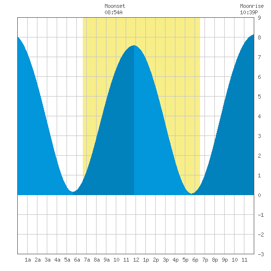 Dillard Creek tide chart for Saturday, March 11, 2023